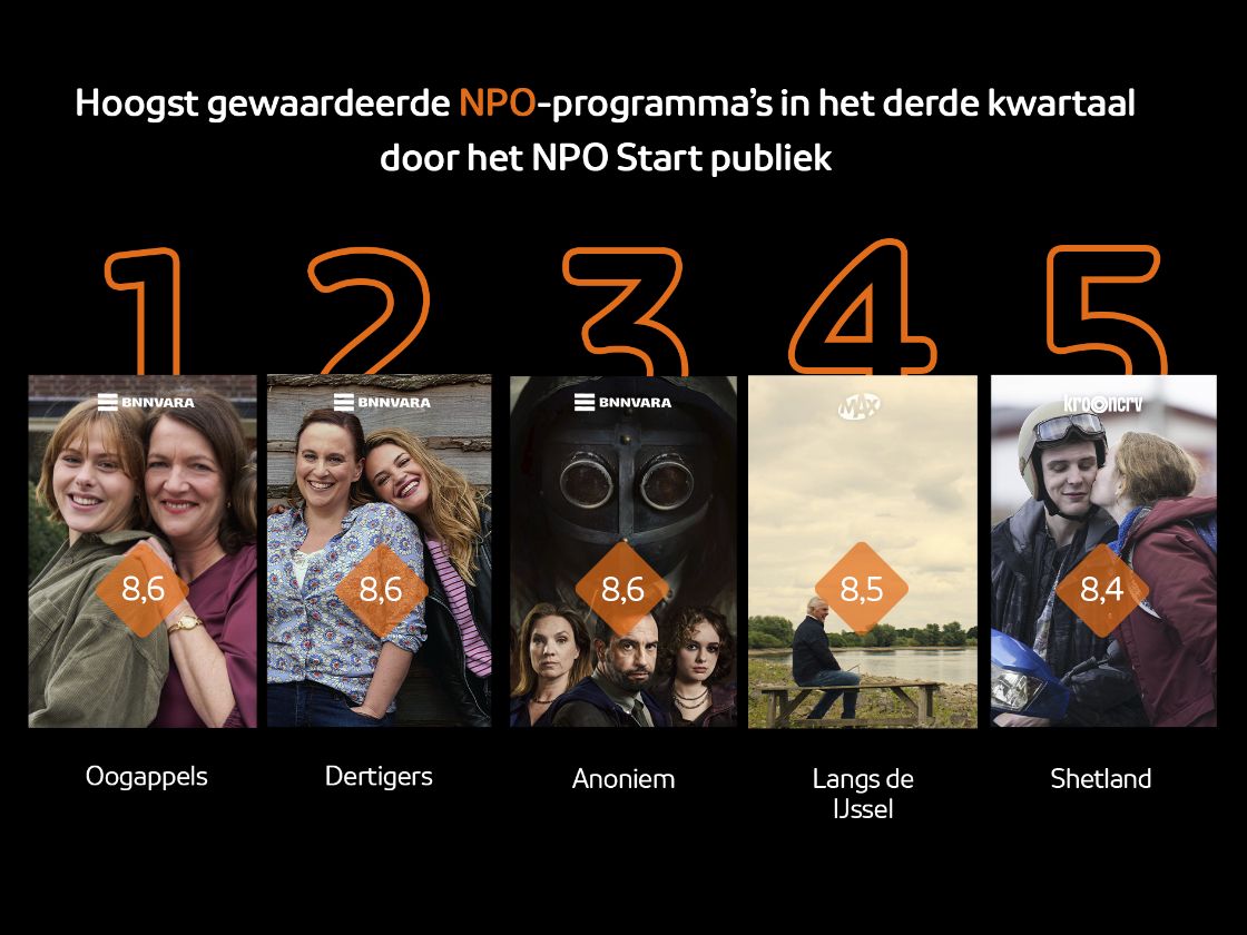 Dit zijn de hoogst gewaardeerde programma’s op NPO